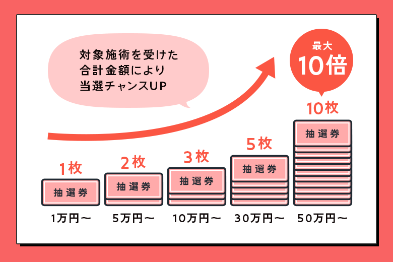 キャンペーン参加手順